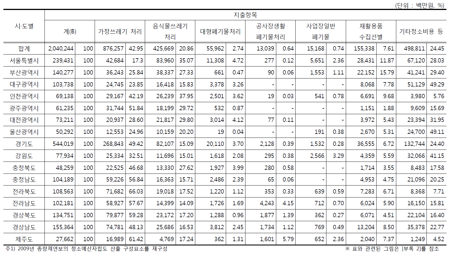 청소예산 중 지출항목