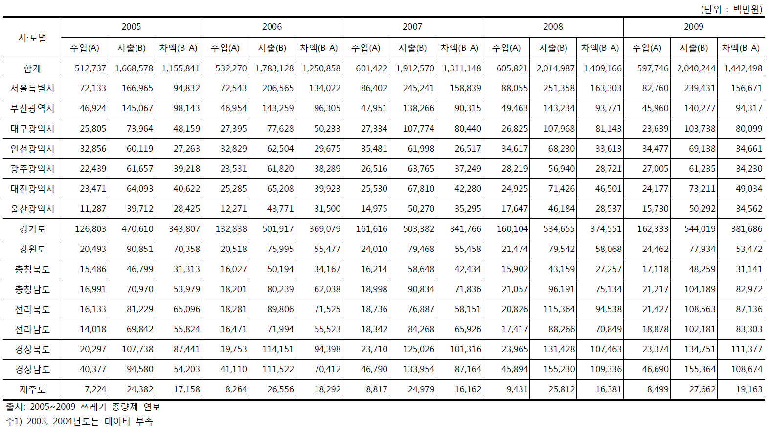 청소예산 수입금액과 지출금액의 차이