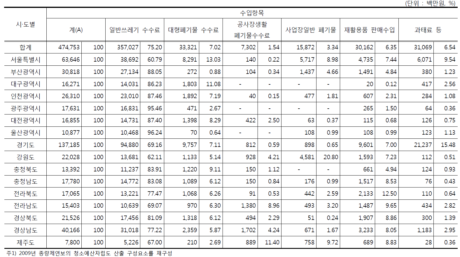 청소예산 수입항목 중 음식물류 쓰레기 수수료 제외한 비용 재산정