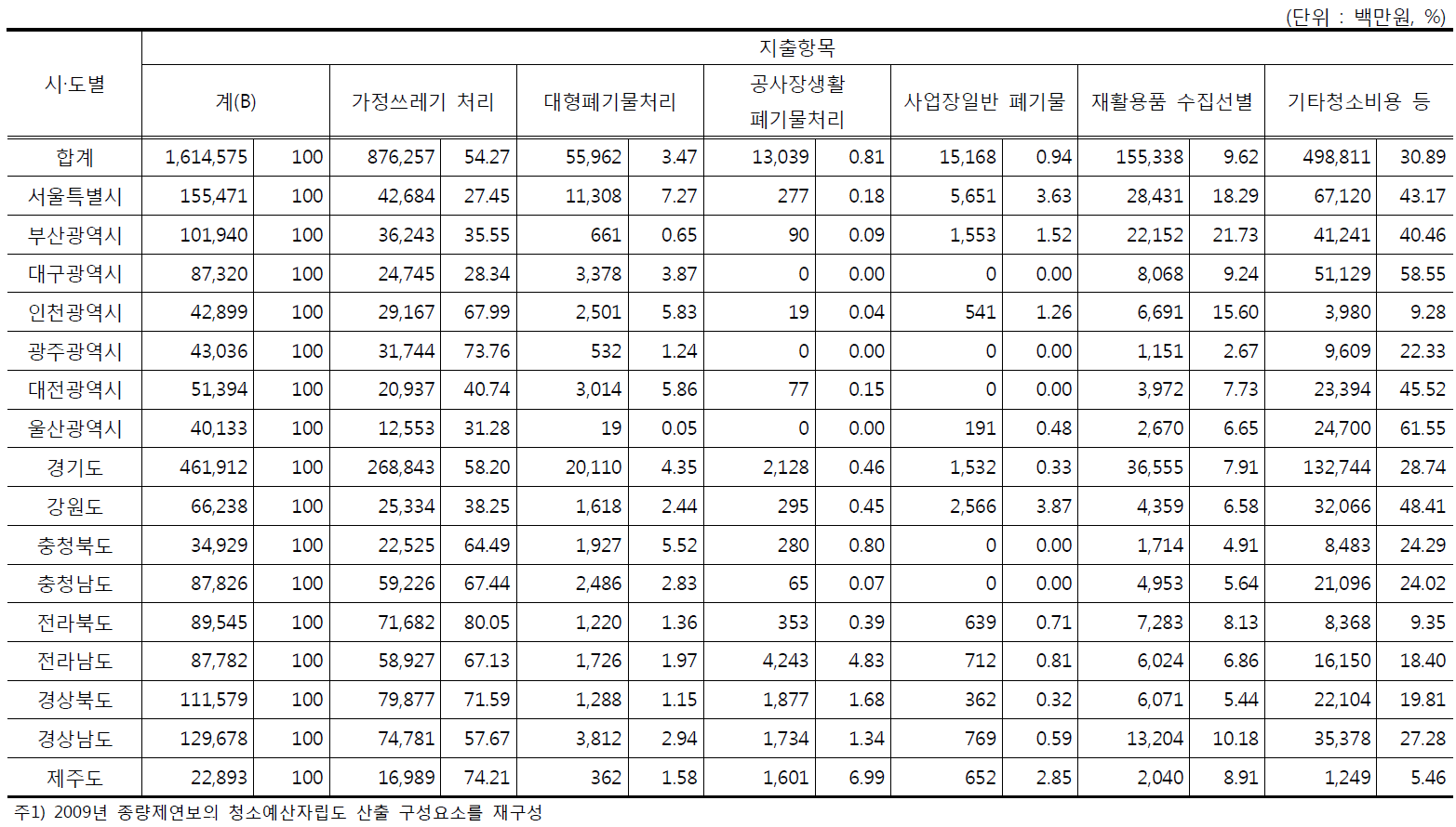 청소예산 지출항목 중 음식물류 쓰레기 수수료 제외한 비용 재산정