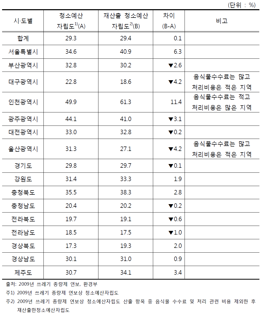 청소예산 자립도 비교