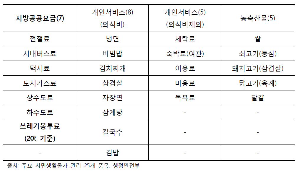 주요 서민생활물가 관리 25개 품목