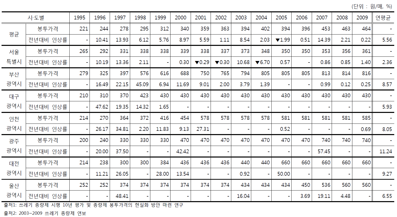 가정용 종량제 봉투 20ℓ 가격 연도별 비교