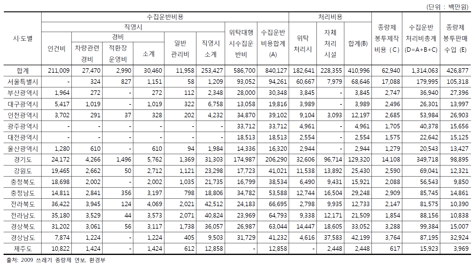 주민부담률 산출 내역 중 수집․운반․처리비용