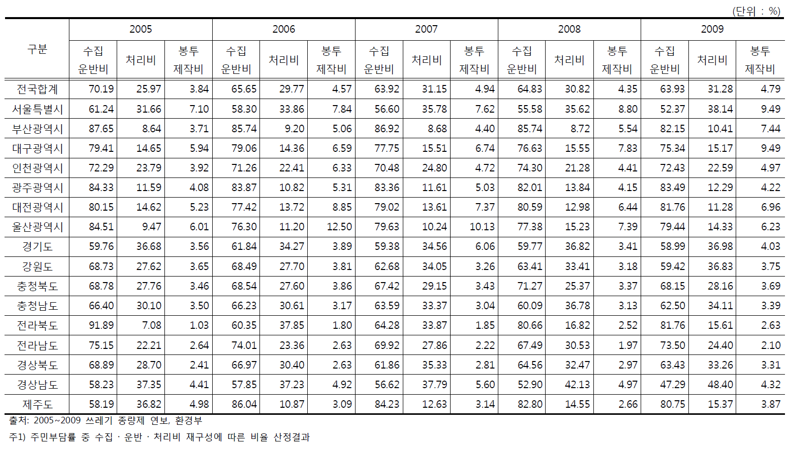 종량제 수집․운반․처리비 비율