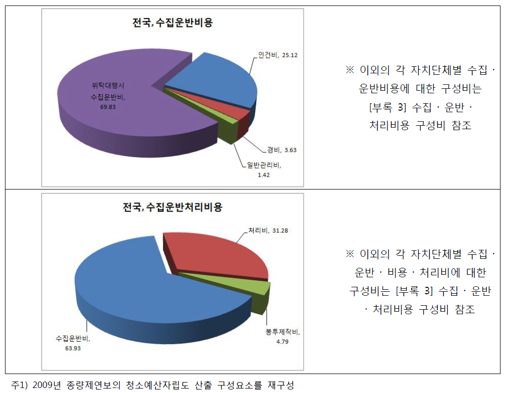 수집․운반․처리 비용 구성비