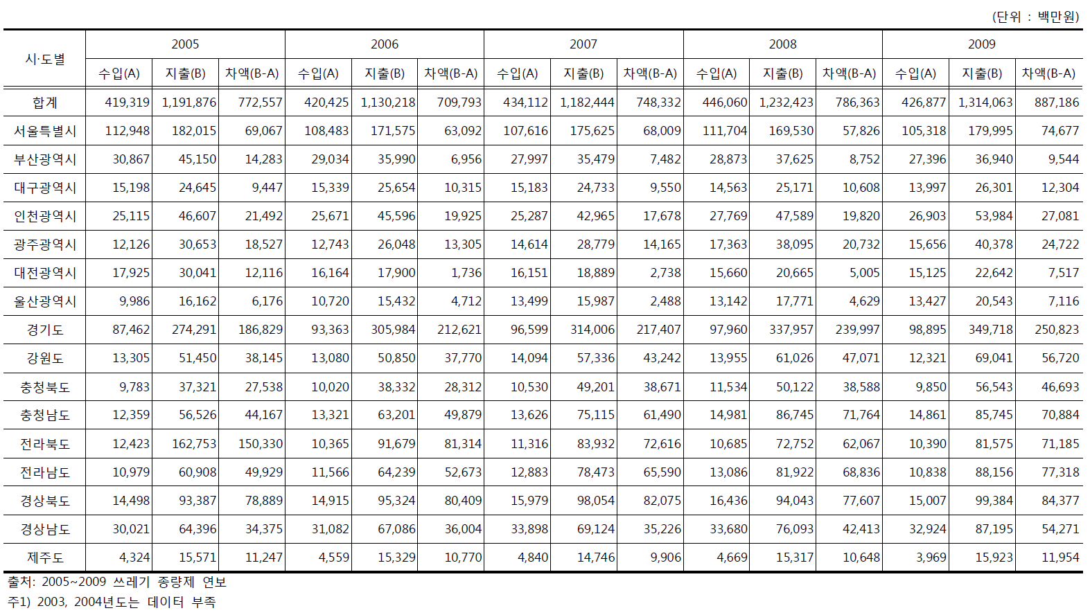 수집․운반․처리비용 대비 종량제 봉투 판매 수입 차이