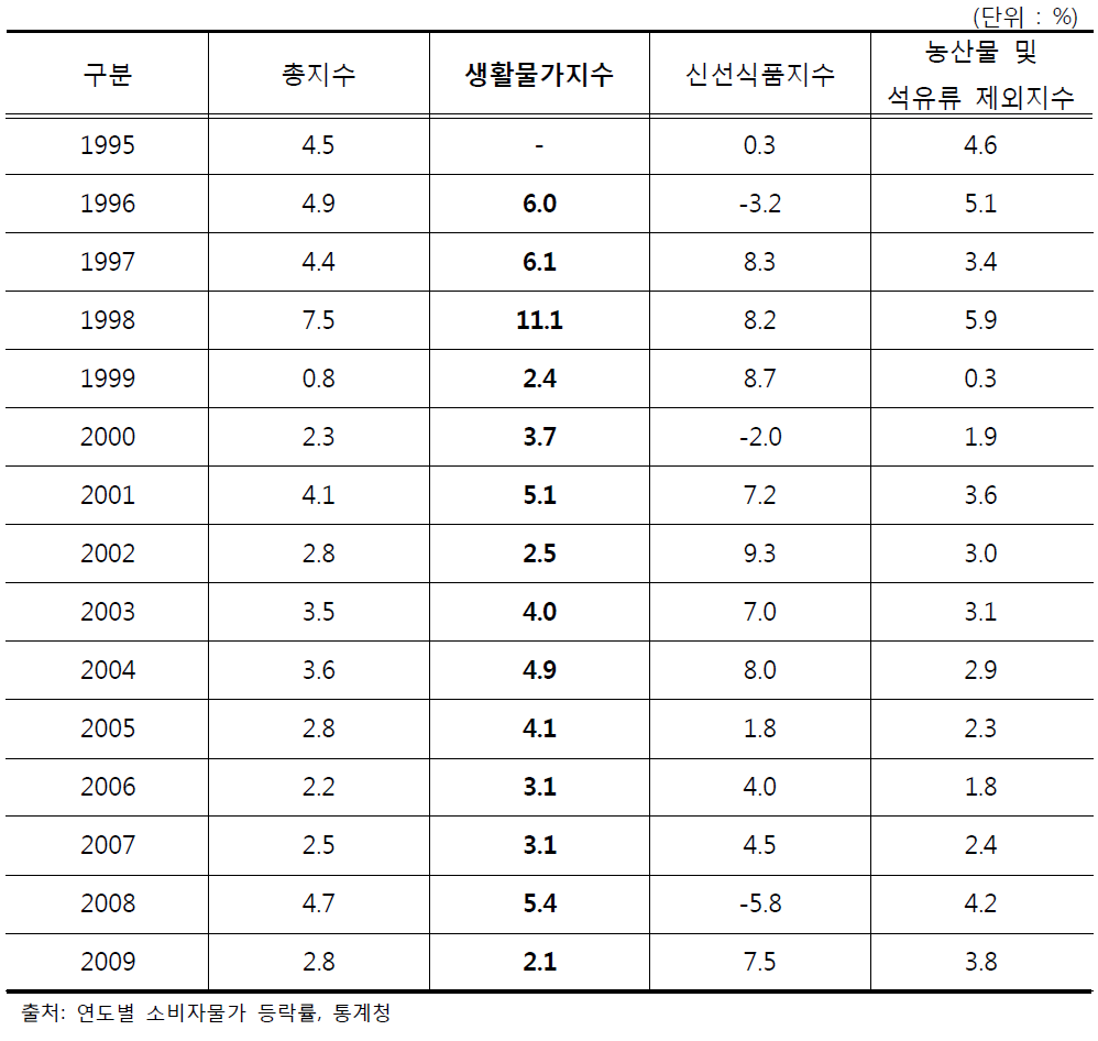 연도별 소비자물가 등락률