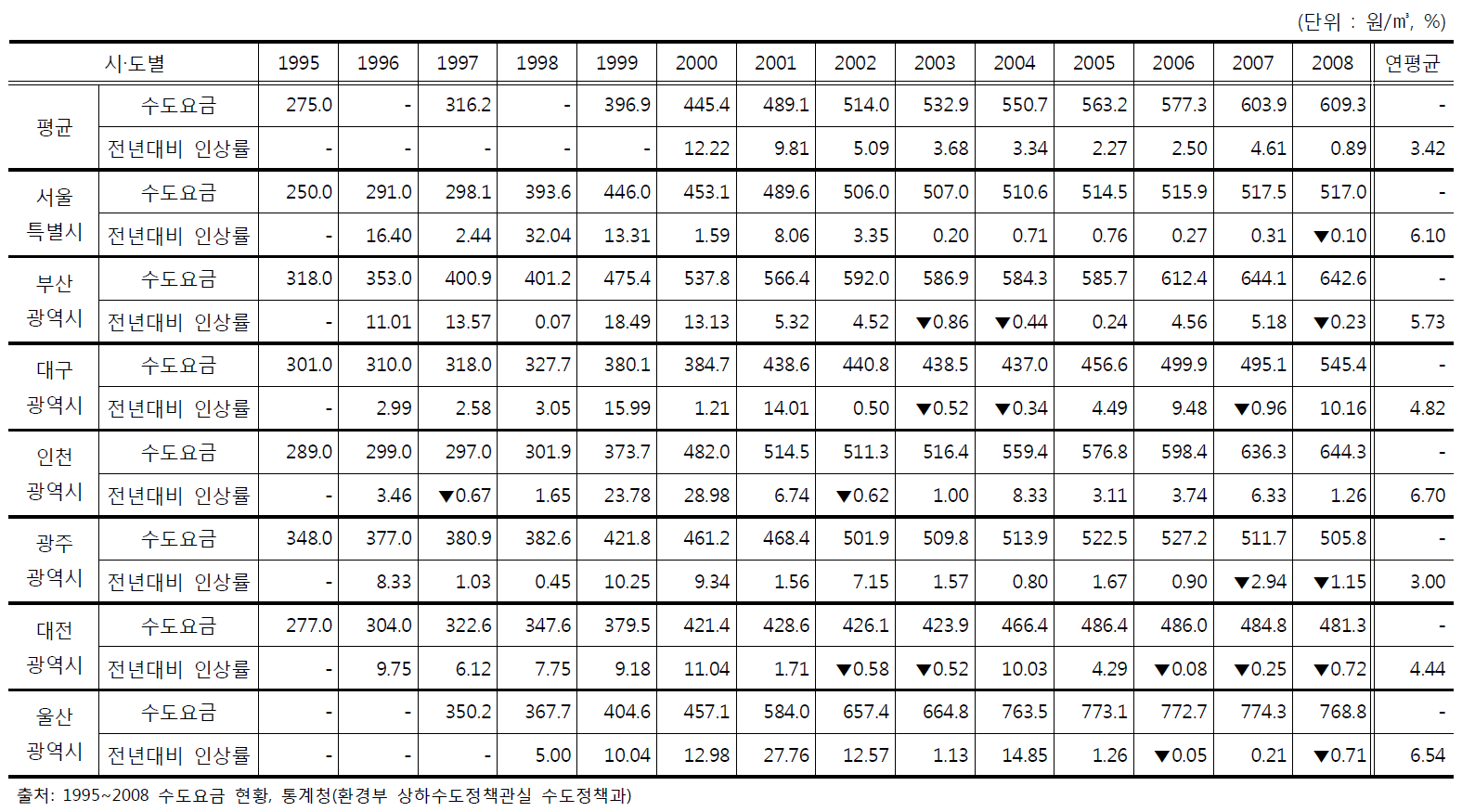 상수도요금 평균단가 연도별 비교