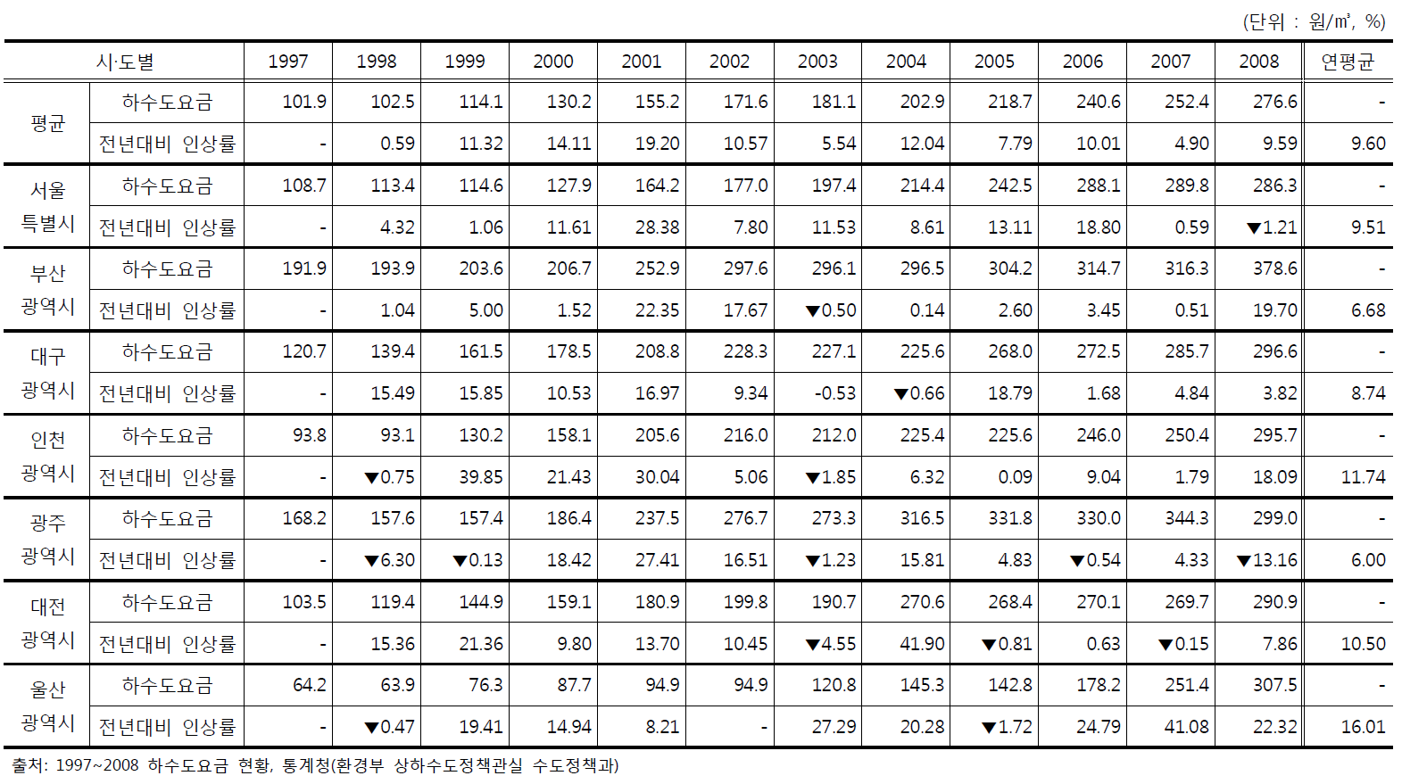 하수도요금 평균단가 연도별 비교