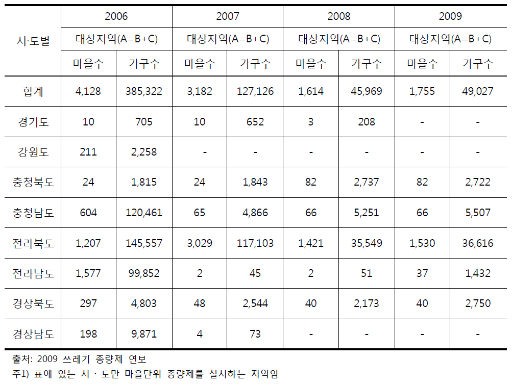 연도별 마을단위 종량제 대상지역 비교