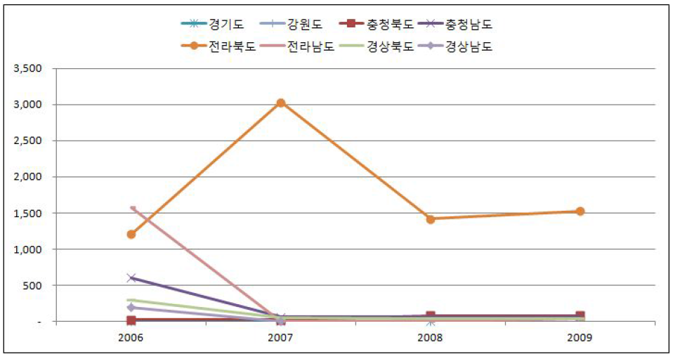 연도별 마을단위 종량제 대상지역 마을수 비교