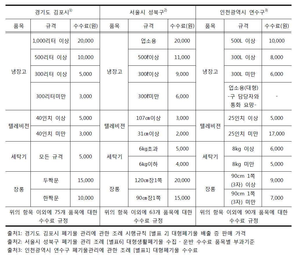 대형폐기물 수수료 현황 예시