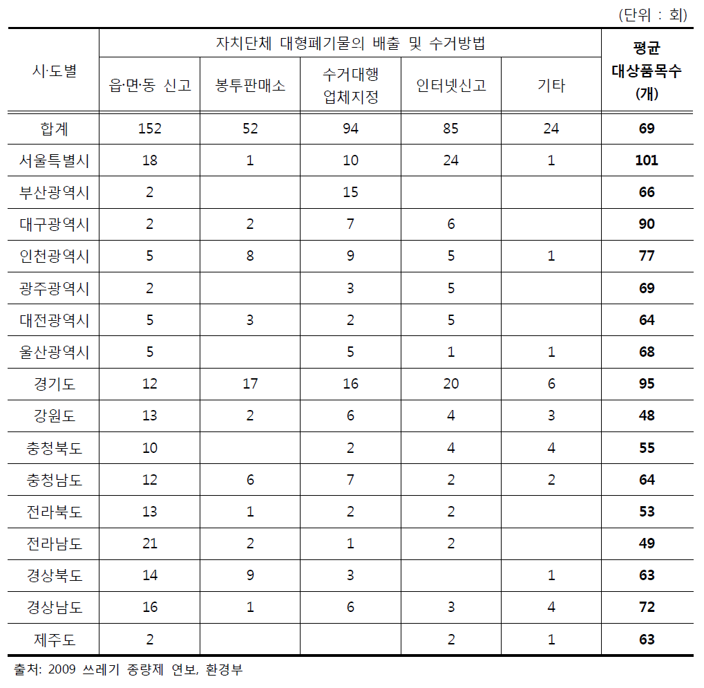 대형폐기물 배출 및 수거방법