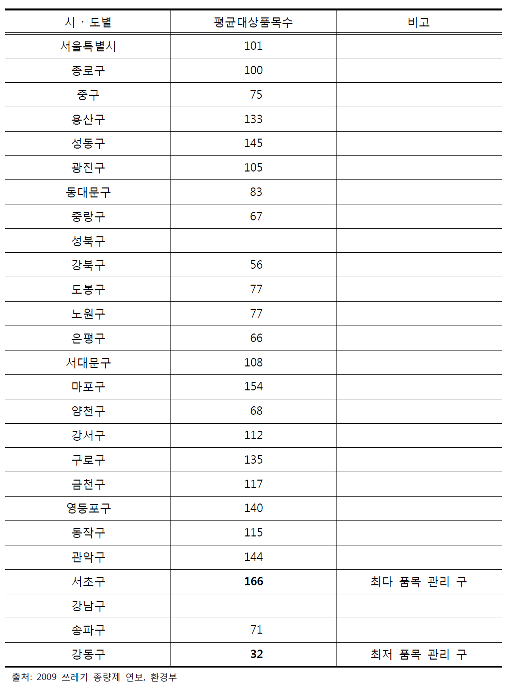 대형폐기물 시․도별 평균대상품목수 예시