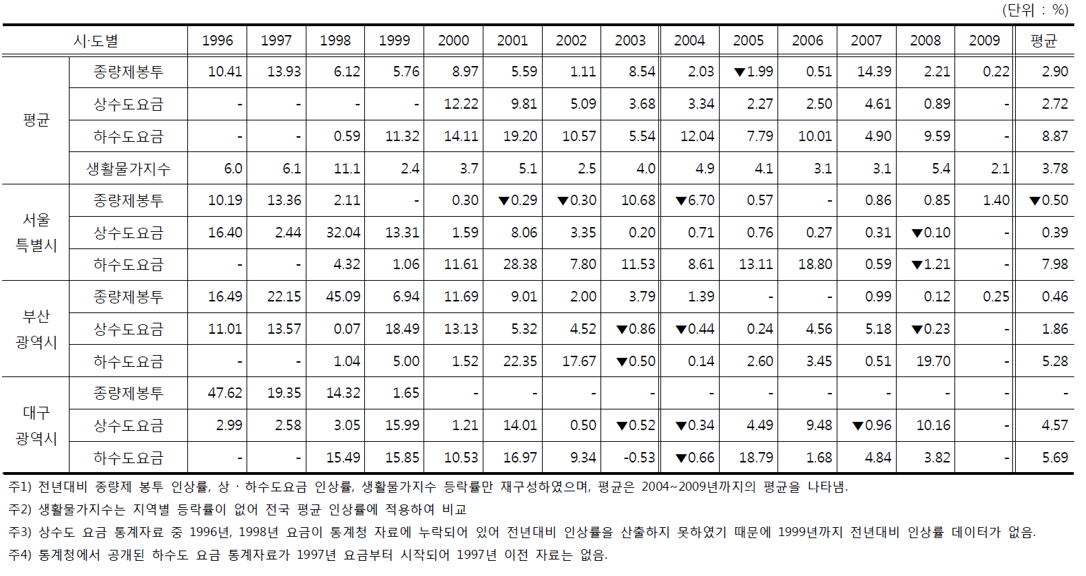 종량제 봉투,상․하수도요금,생활물가지수간 연평균 증가율 비교