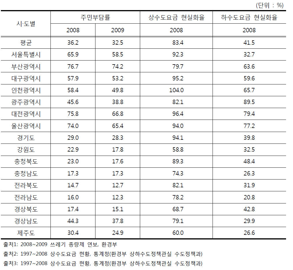 주민부담률과 상․하수도요금의 현실화율 비교