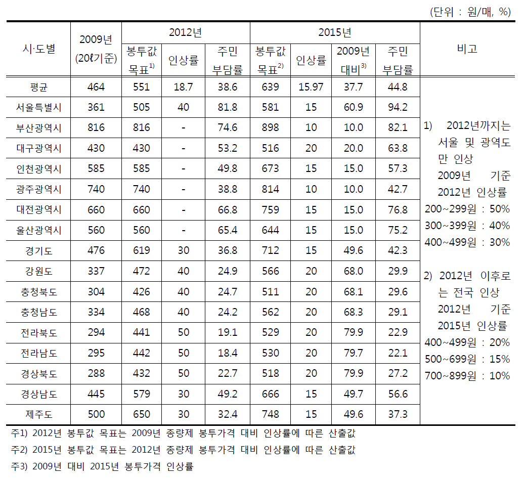 종량제 봉투 가격 인상(안)-제1안