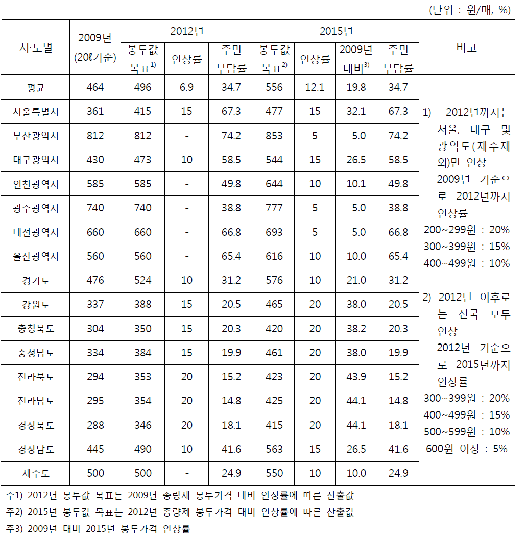 종량제 봉투 가격 인상(안)-제2안