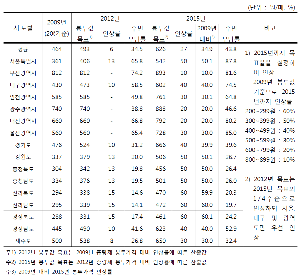 종량제 봉투 가격 인상(안)-제3안