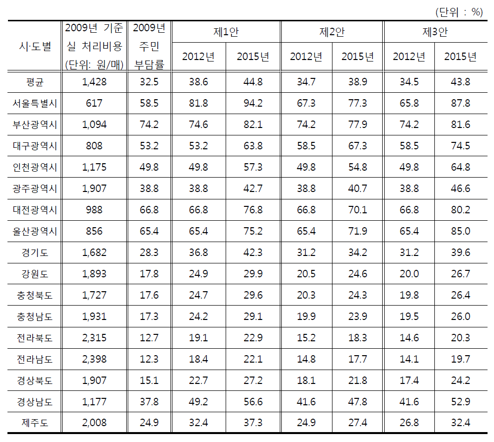 처리비용의 부담률(안)-통합