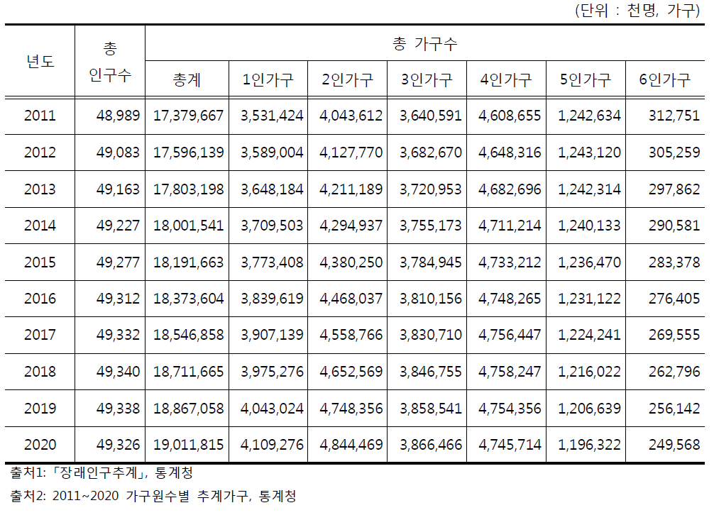 연도별 총인구수 및 총가구수 전망