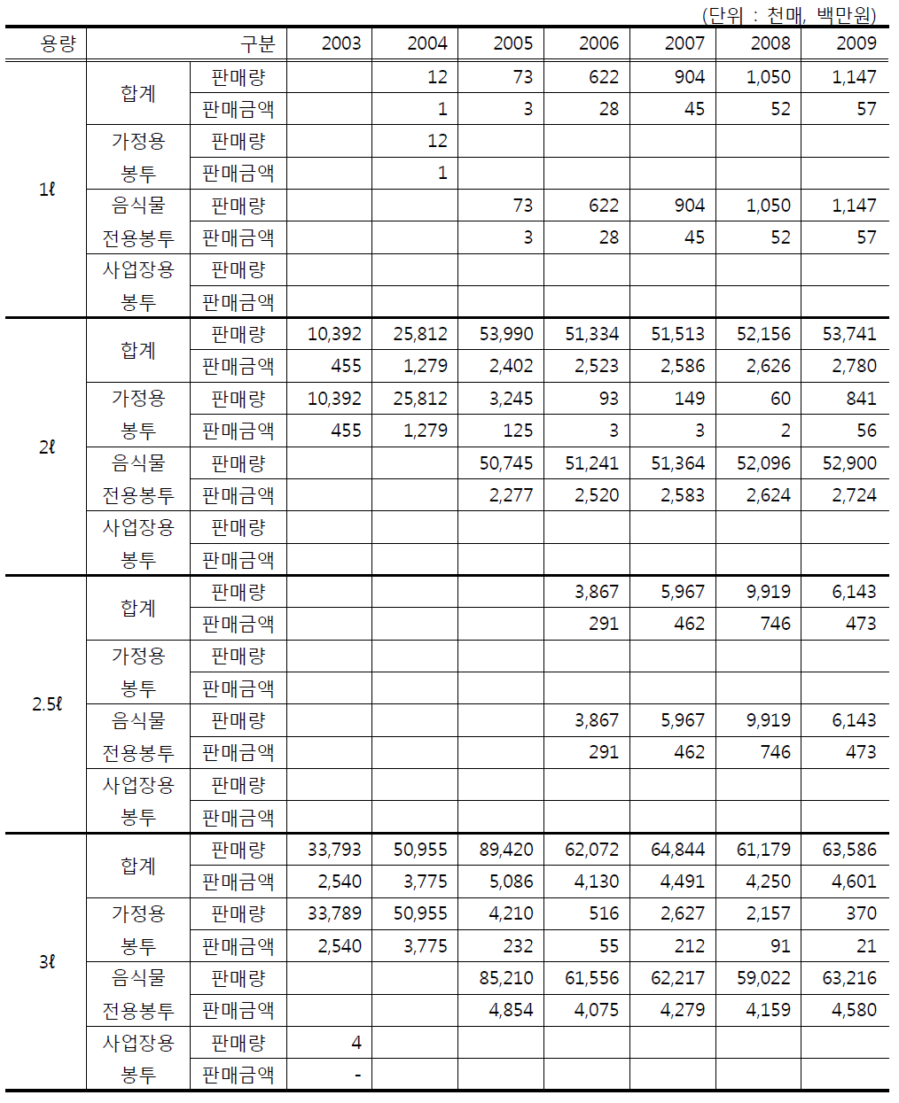 용량별 종량제봉투 전국 판매량 및 판매금액