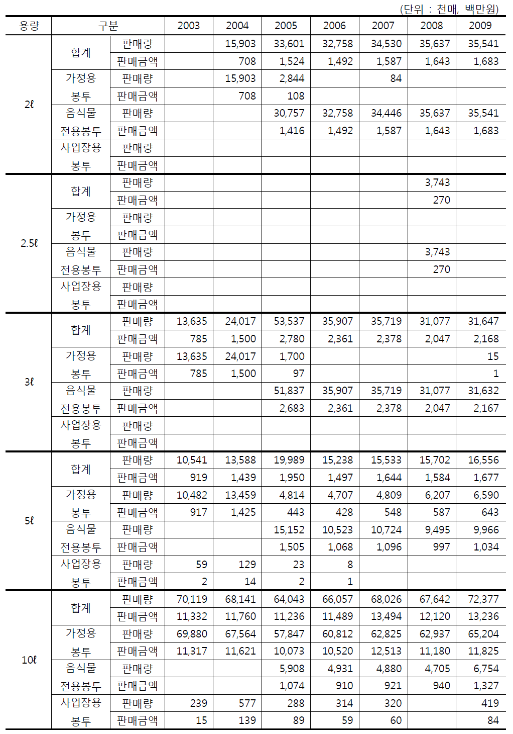 용량별 종량제봉투 서울지역 판매량 및 판매금액