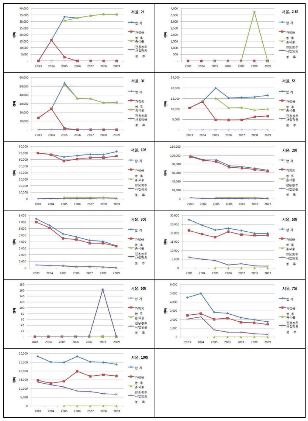 용량별 종량제봉투 서울지역 판매량 및 판매금액