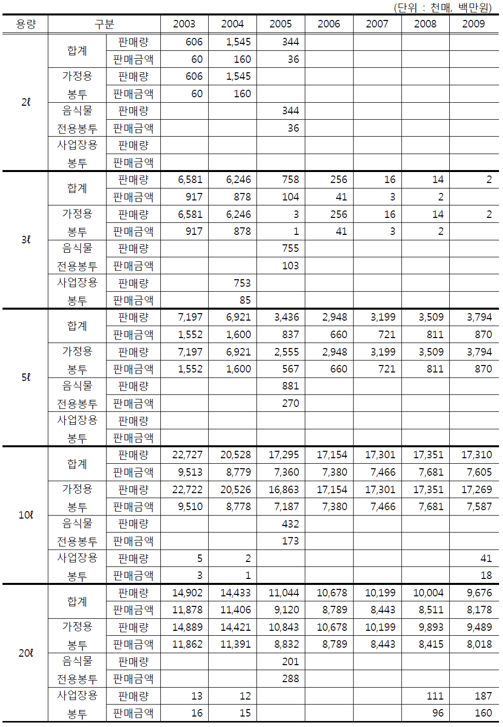 용량별 종량제봉투 부산지역 판매량 및 판매금액