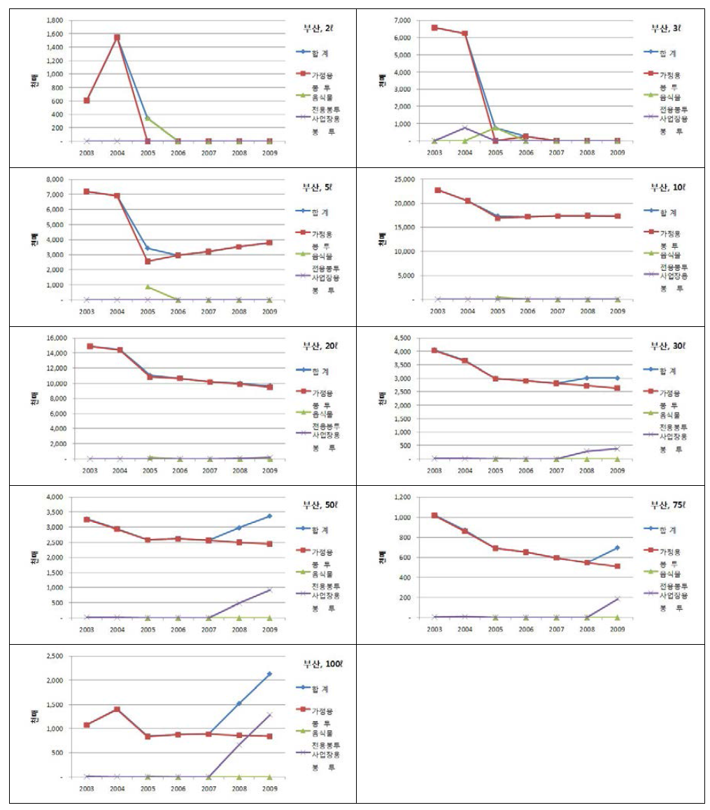 용량별 종량제봉투 부산지역 판매량 및 판매금액