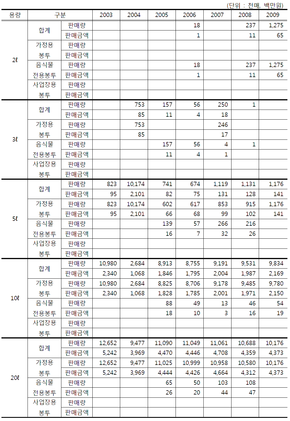 용량별 종량제봉투 대구지역 판매량 및 판매금액