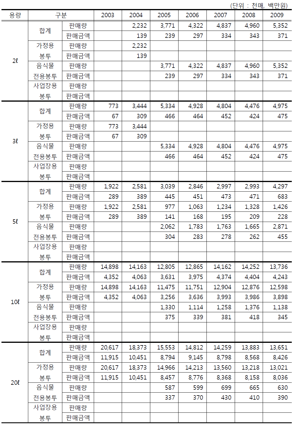 용량별 종량제봉투 인천지역 판매량 및 판매금액