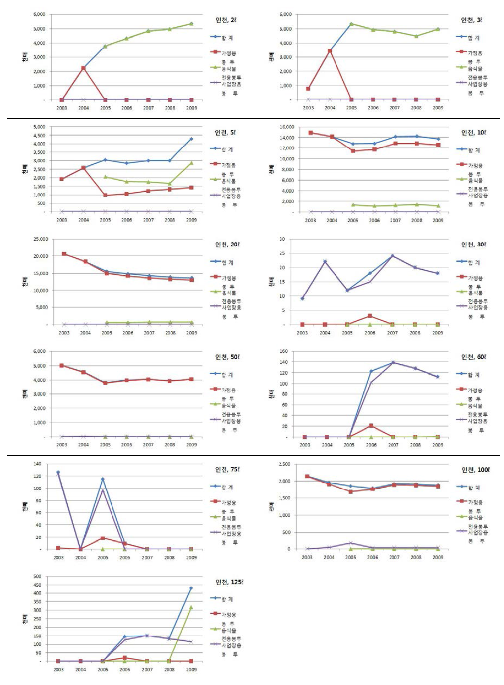 용량별 종량제봉투 인천지역 판매량 및 판매금액