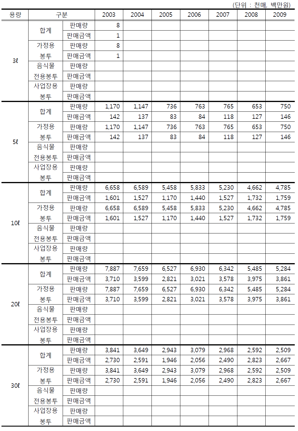 용량별 종량제봉투 광주지역 판매량 및 판매금액