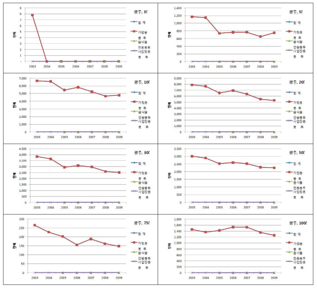 용량별 종량제봉투 광주지역 판매량 및 판매금액