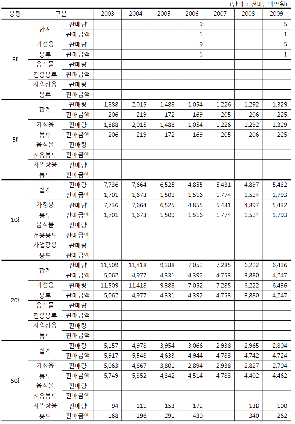 용량별 종량제봉투 대전지역 판매량 및 판매금액