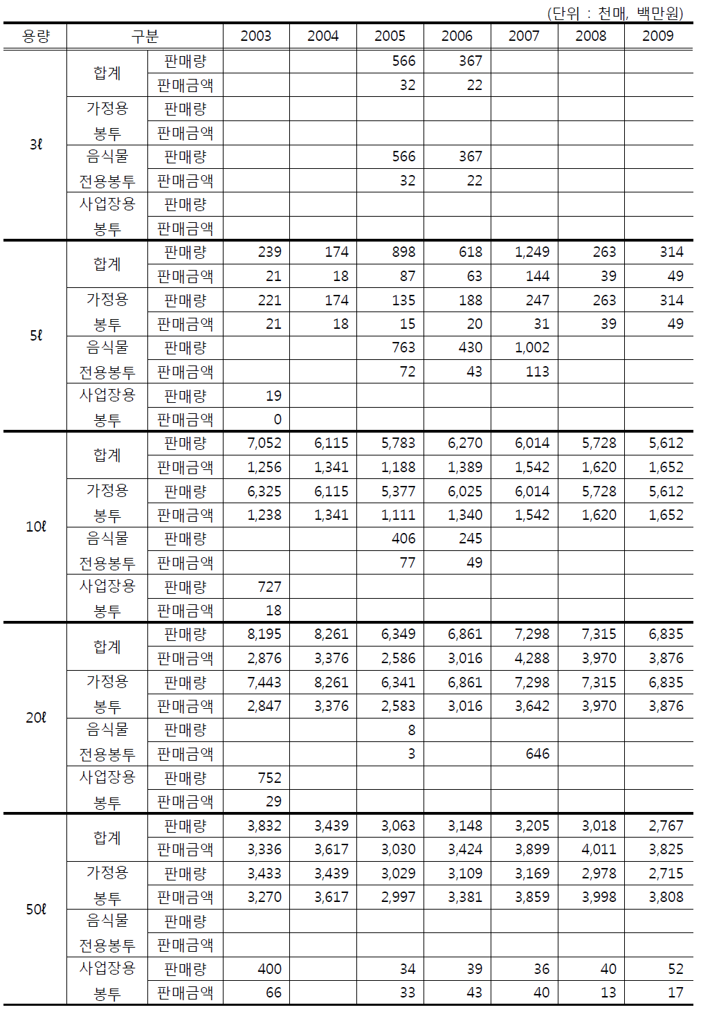 용량별 종량제봉투 울산지역 판매량 및 판매금액