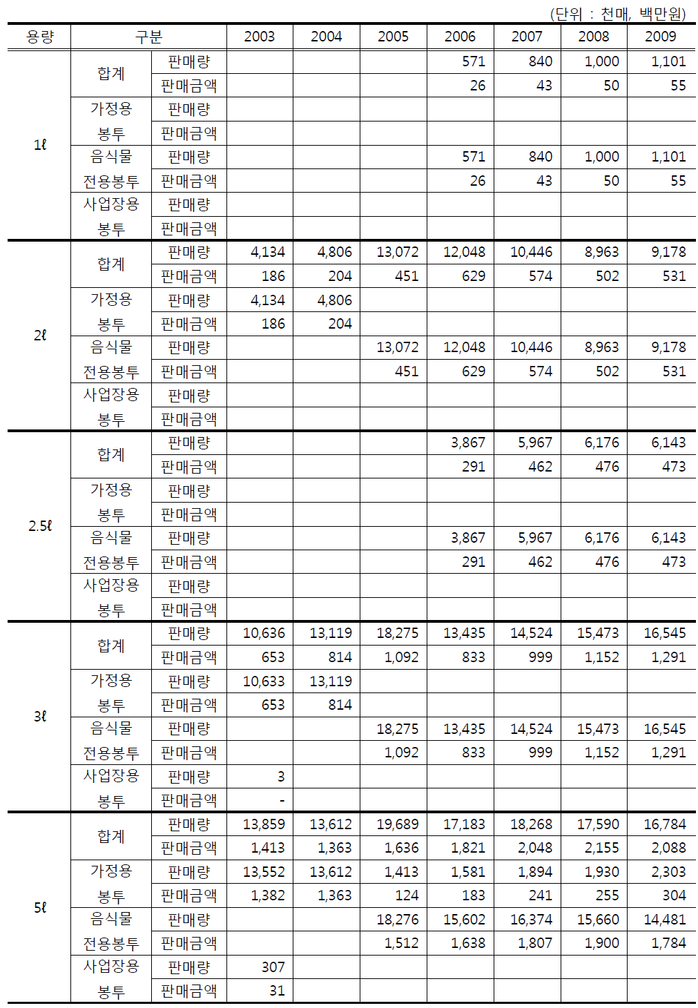 용량별 종량제봉투 경기지역 판매량 및 판매금액