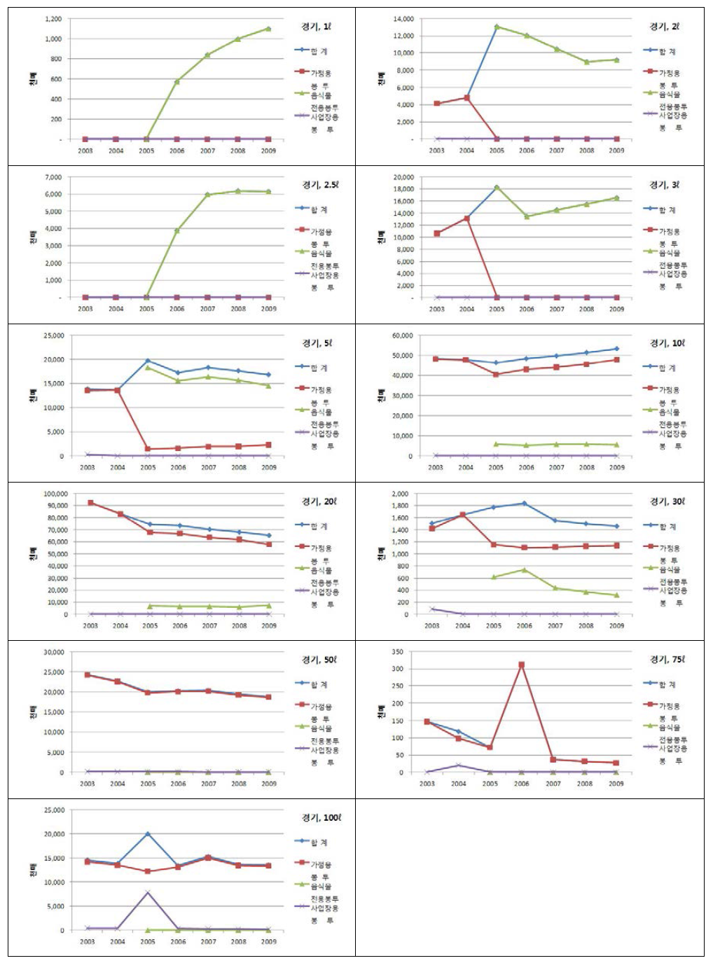 용량별 종량제봉투 경기지역 판매량 및 판매금액