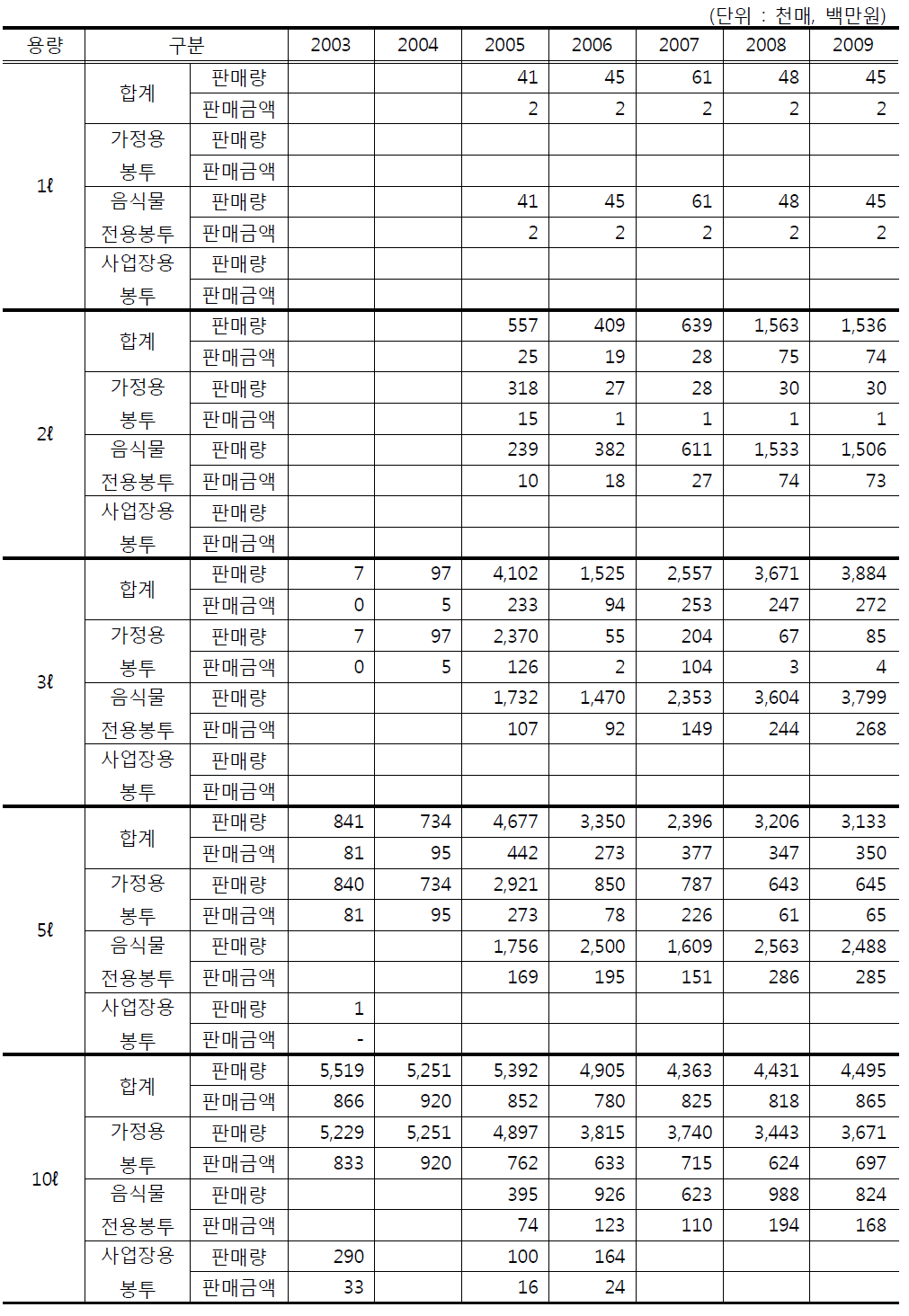 용량별 종량제봉투 강원지역 판매량 및 판매금액