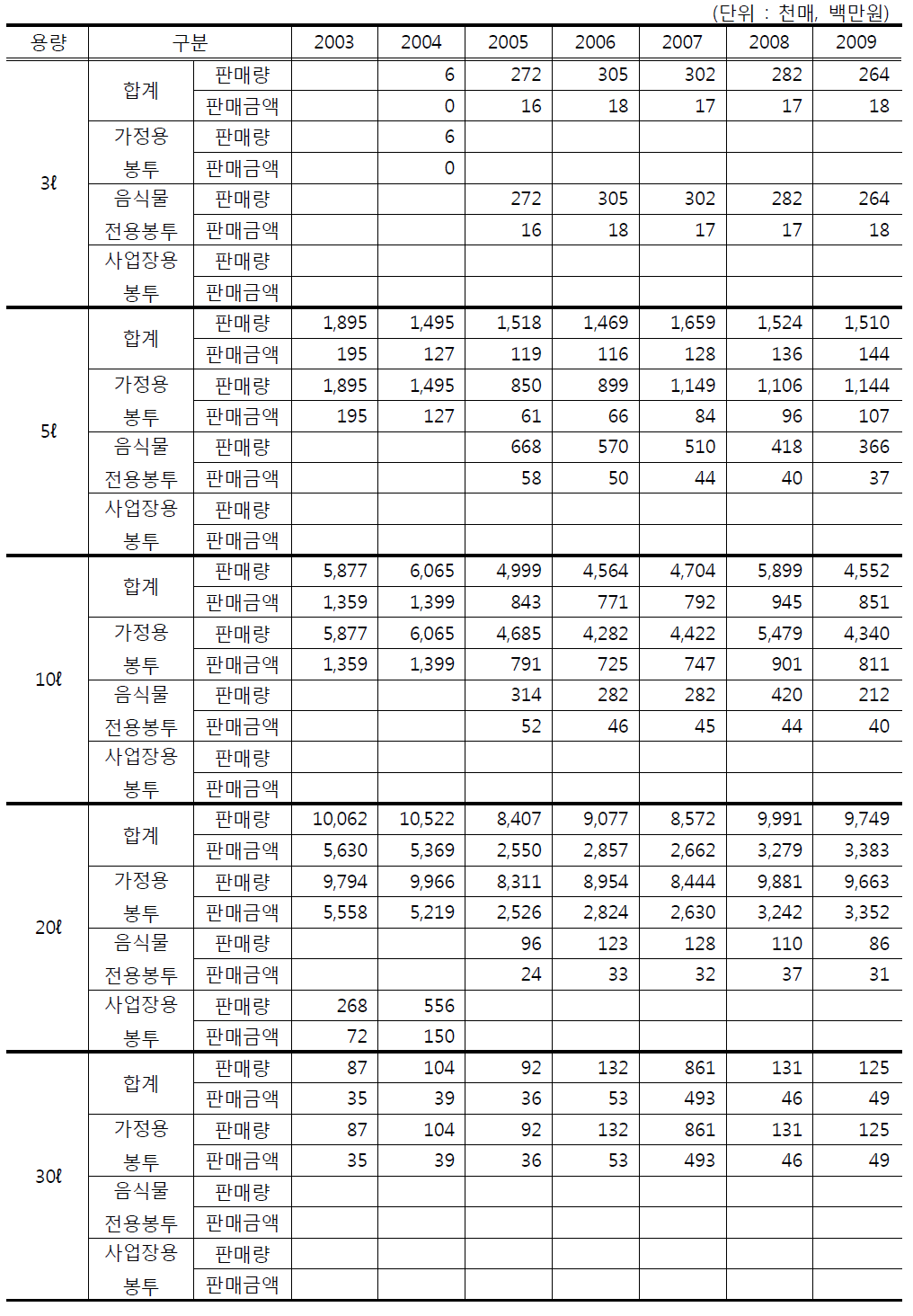 용량별 종량제봉투 충북지역 판매량 및 판매금액