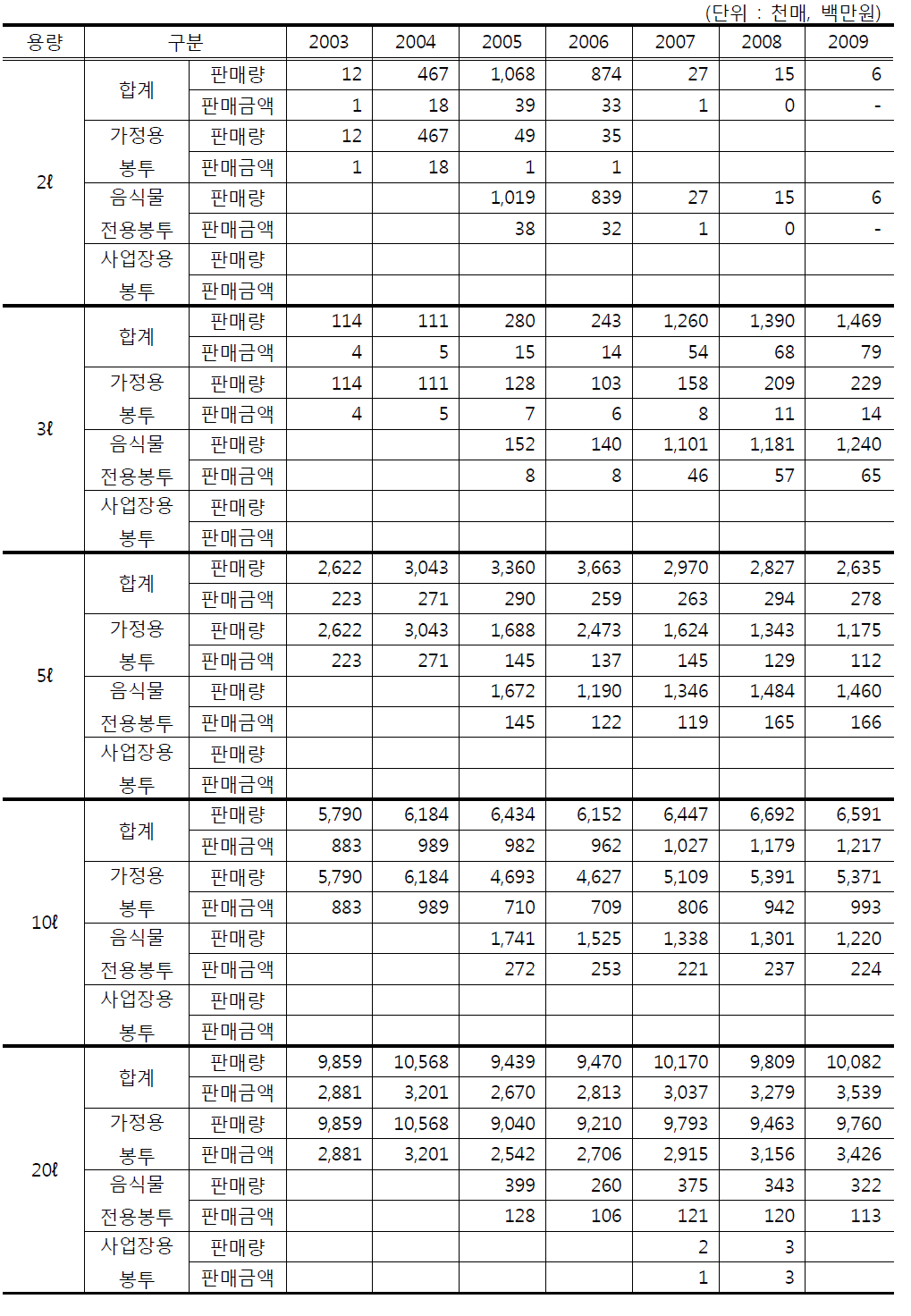 용량별 종량제봉투 충남지역 판매량 및 판매금액