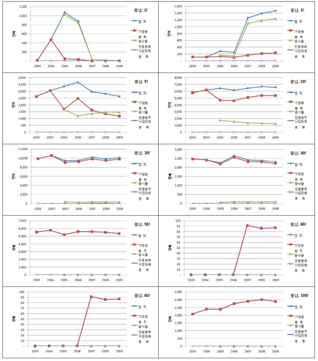 용량별 종량제봉투 충남지역 판매량 및 판매금액