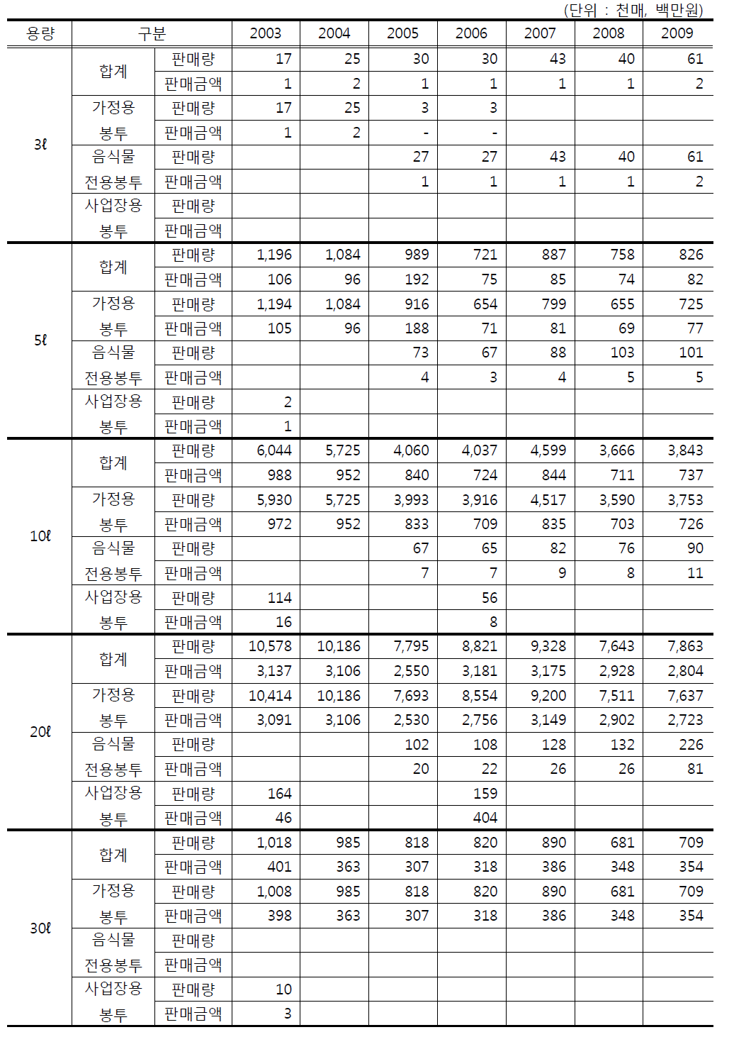 용량별 종량제봉투 전북지역 판매량 및 판매금액