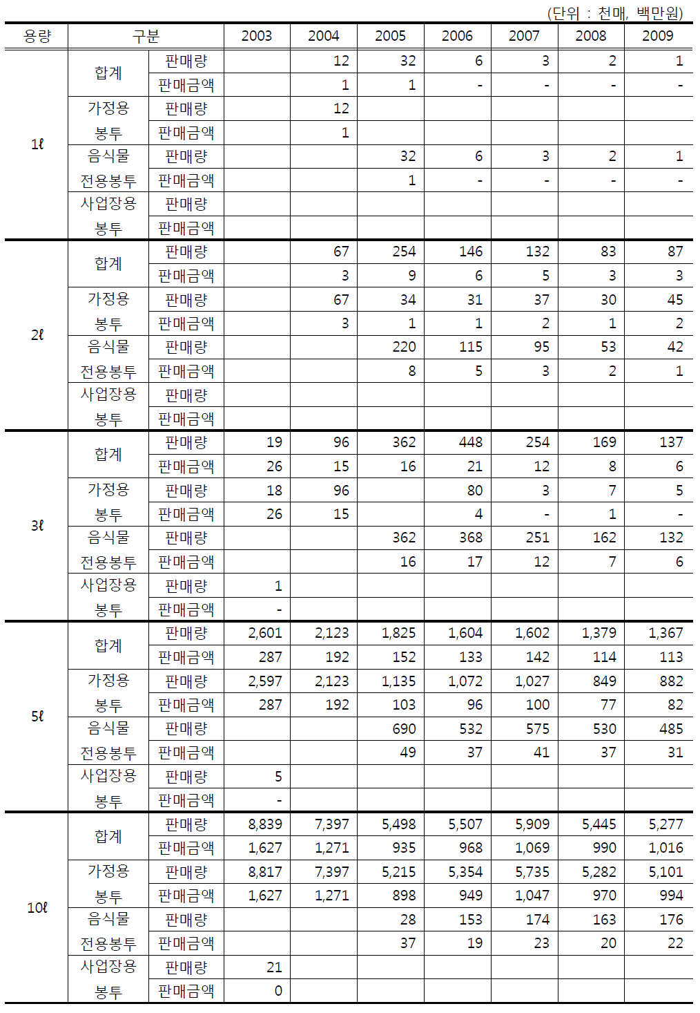 용량별 종량제봉투 전남지역 판매량 및 판매금액