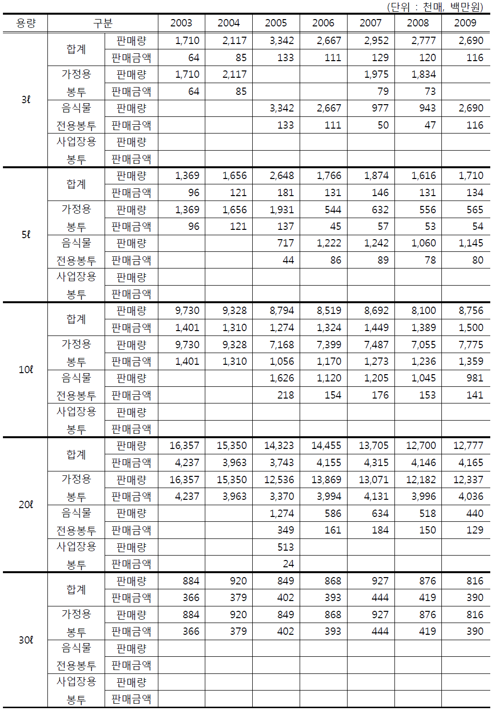 용량별 종량제봉투 경북지역 판매량 및 판매금액