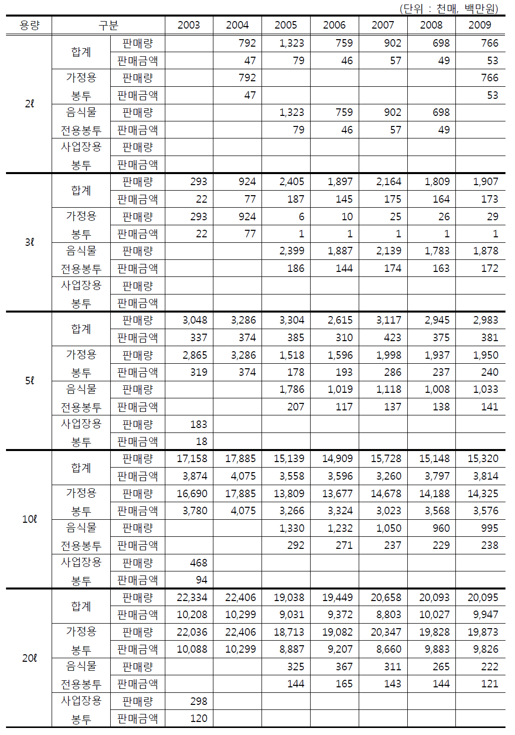 용량별 종량제봉투 경남지역 판매량 및 판매금액