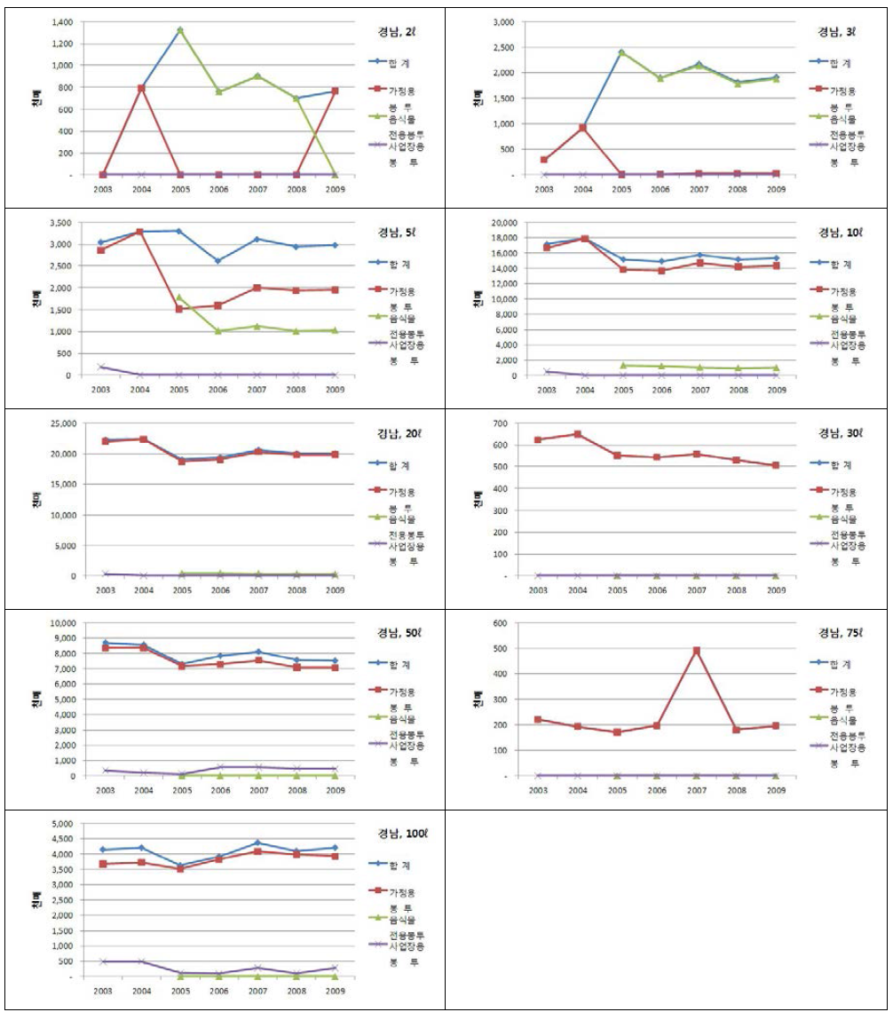 용량별 종량제봉투 경남지역 판매량 및 판매금액