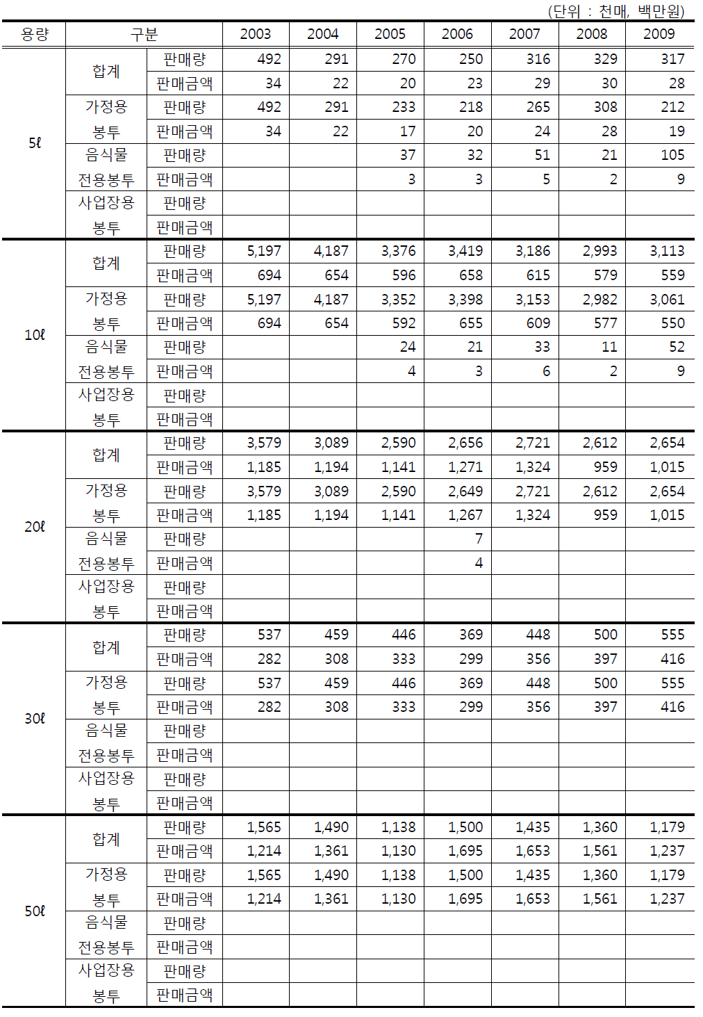 용량별 종량제봉투 제주지역 판매량 및 판매금액